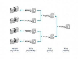 Systemy MasterKey Bielsko-Biała i okolice